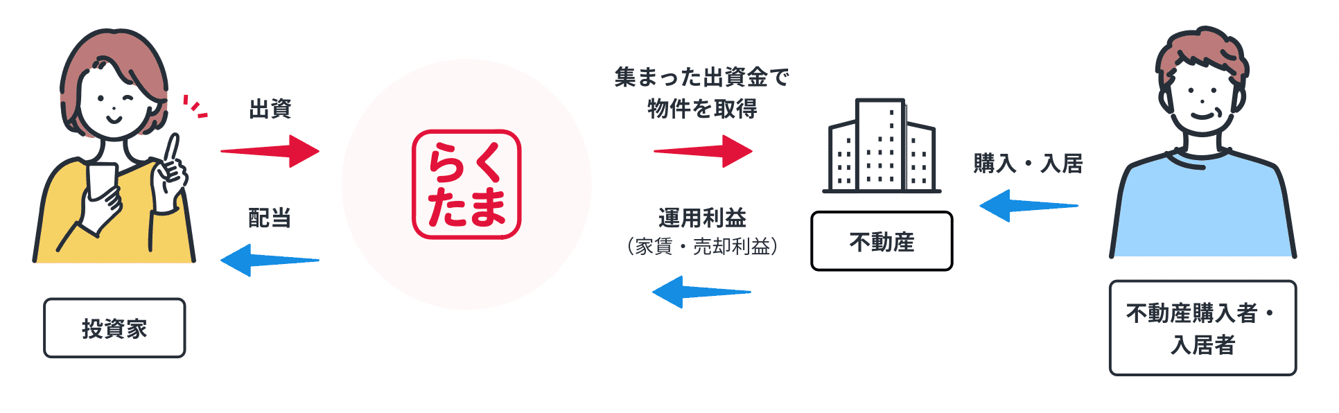 引用：らくたま