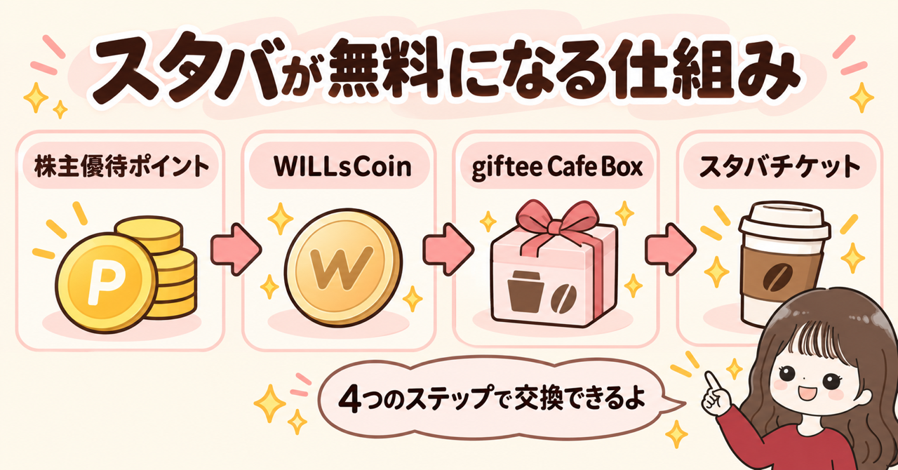 株主優待ポイントをWILLsCoin、giftee Cafe Box、スタバチケットへ交換する4ステップの図解。