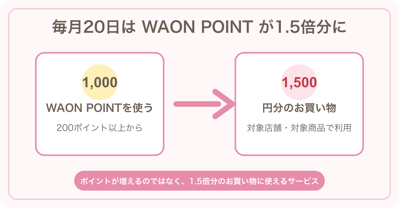 毎月20日にWAON POINTを1.5倍分使える仕組み