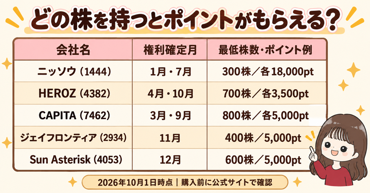プレミアム優待倶楽部の銘柄例を会社名、権利確定月、最低株数・ポイント例の表でまとめた図解。2026年10月1日時点。