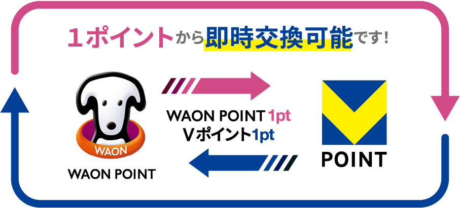 VポイントとWAON POINTは1ポイントから相互交換可能という公式案内
