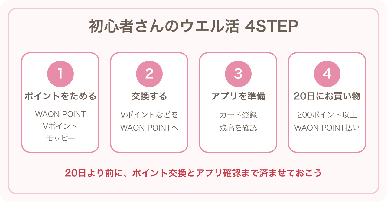 初心者向けウエル活4STEP