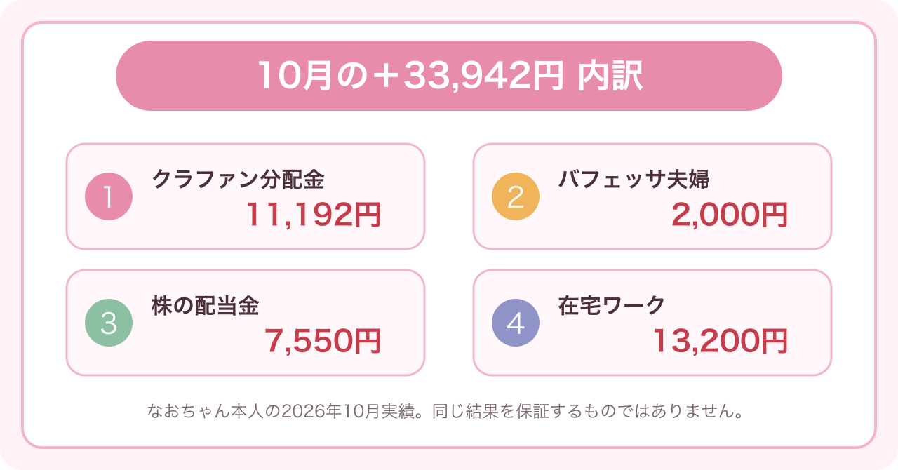2026年10月のプラス33,942円の内訳