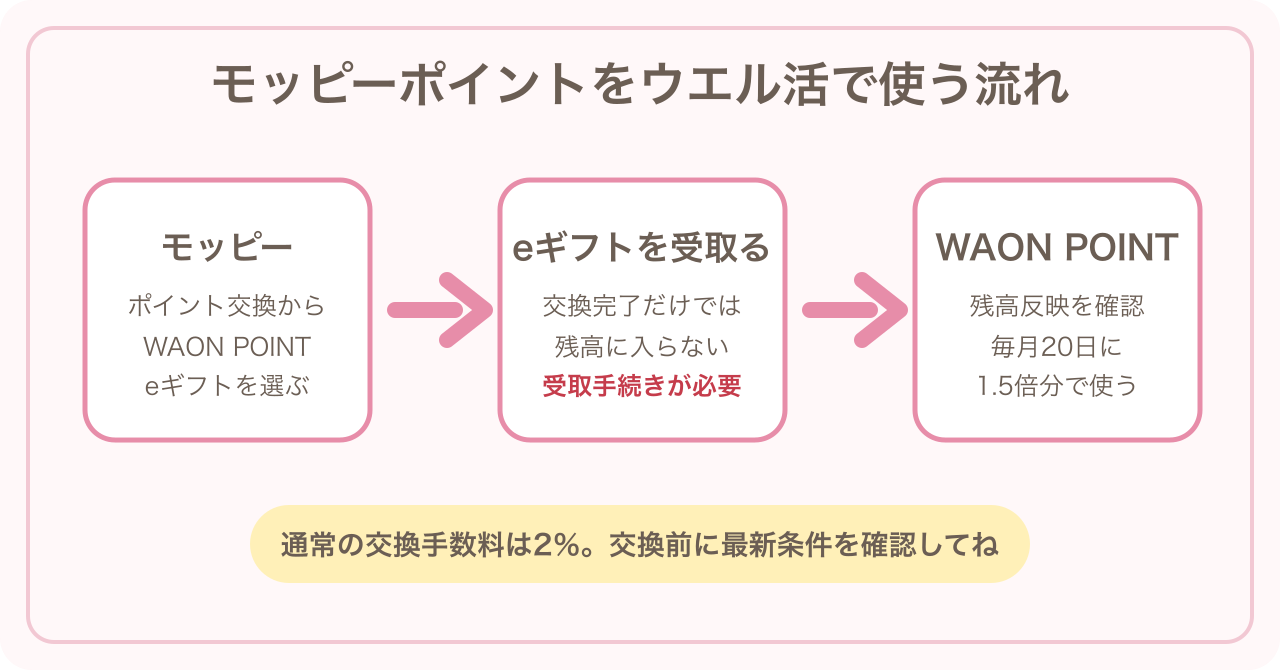 モッピーポイントをWAON POINTに交換してウエル活で使う流れ