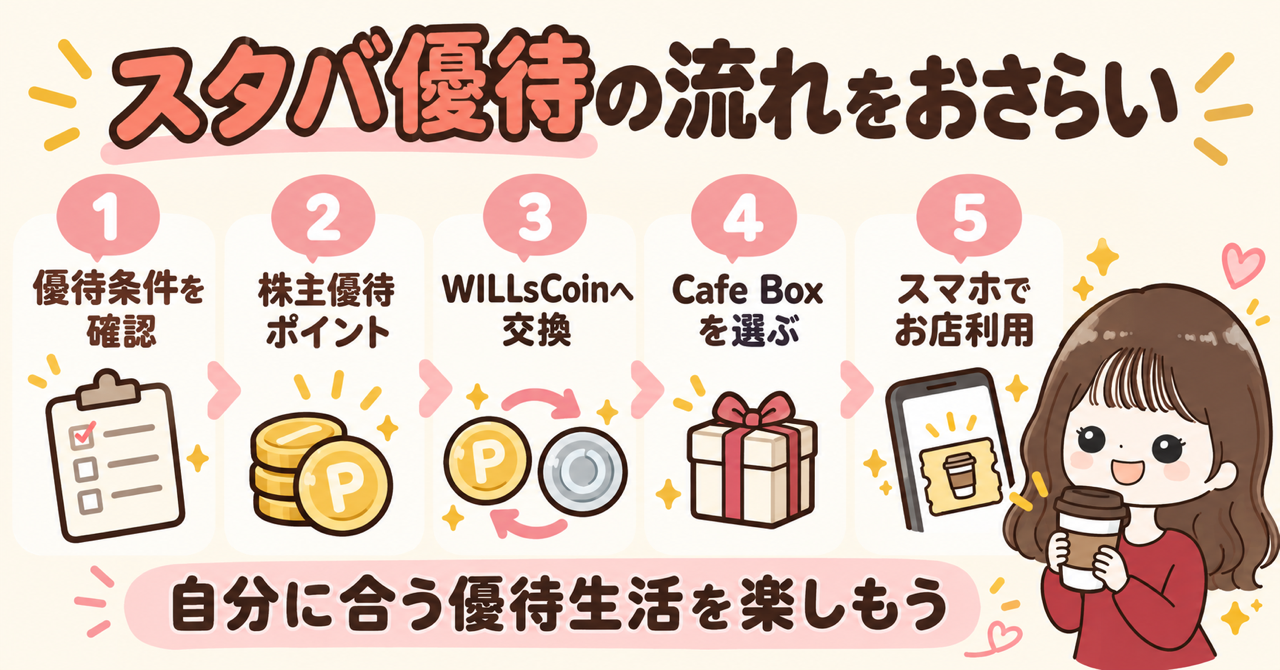 優待条件の確認から株主優待ポイント、WILLsCoin、Cafe Box、スマホでの店舗利用までの流れをまとめた図解。