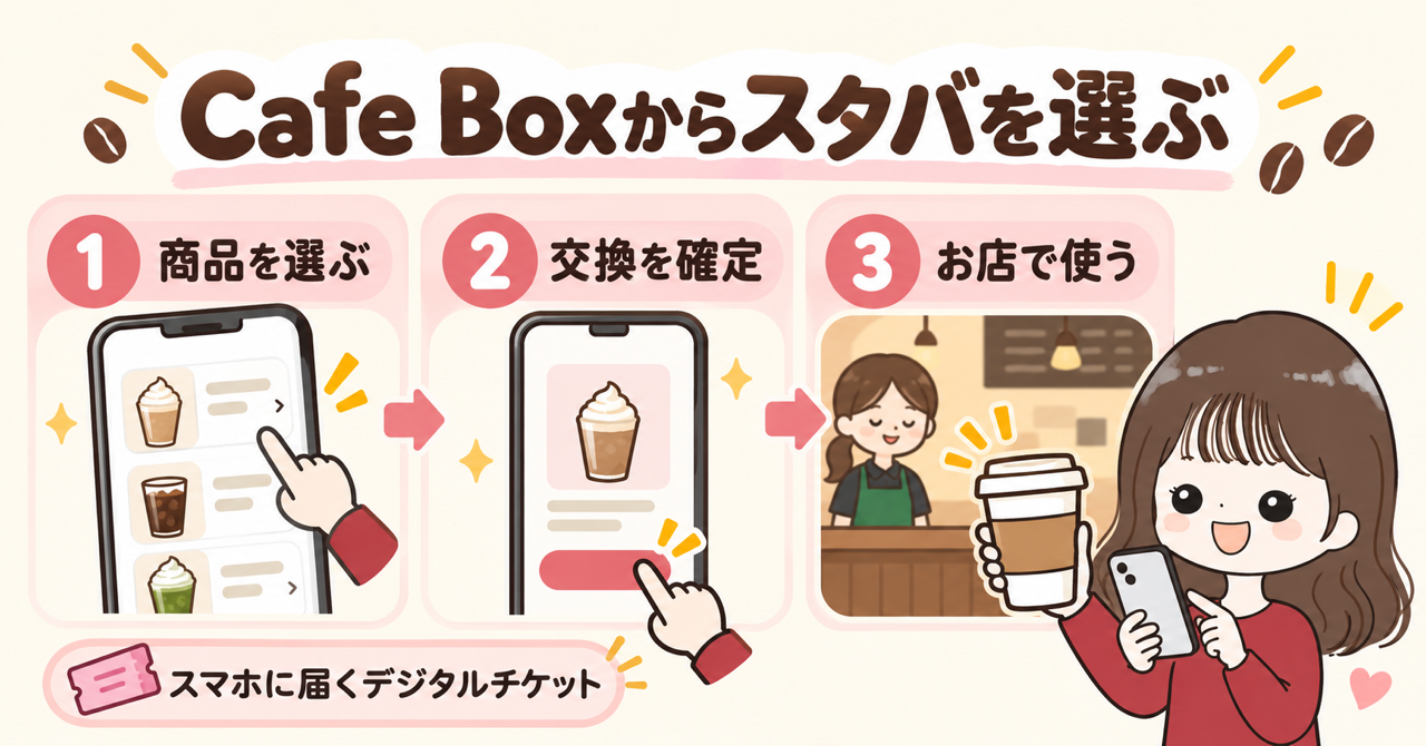 Cafe Boxで商品を選び、交換を確定し、スマホのデジタルチケットをお店で使う流れの図解。